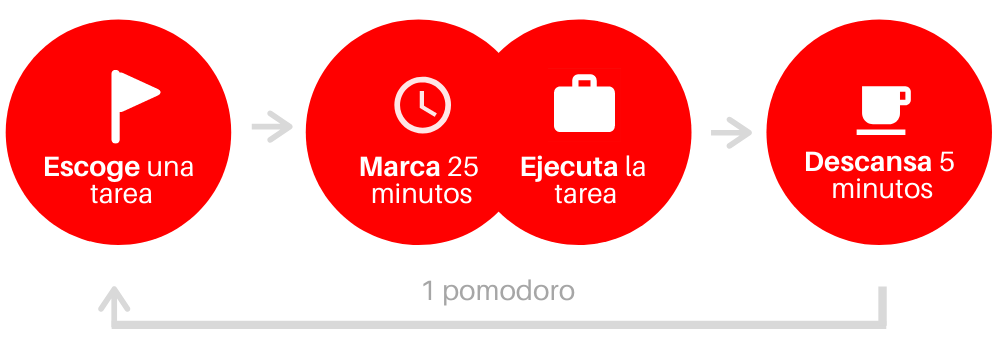 Instrucciones del Pomodoro